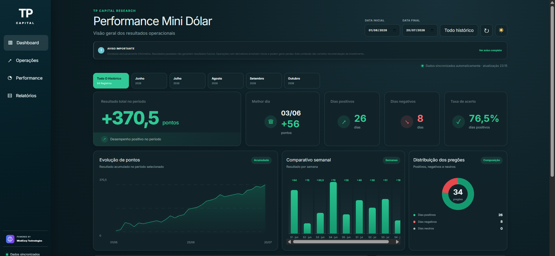 Dashboard de acompanhamento do mini dólar, com indicadores e gráficos operacionais