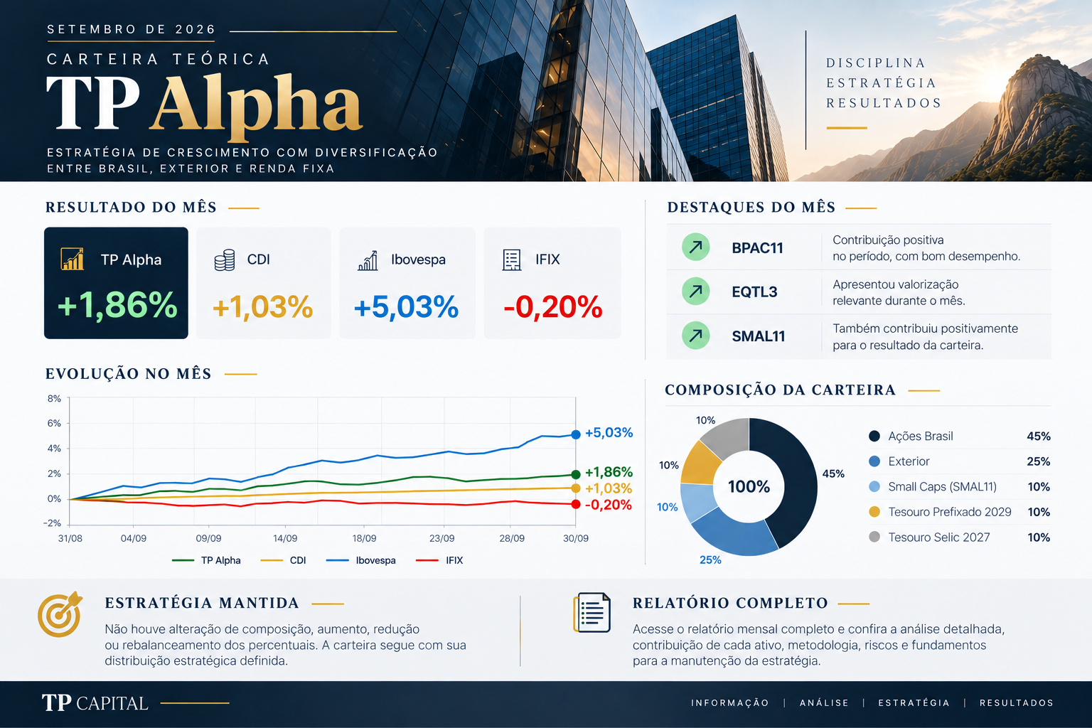 Prévia do relatório TP Alpha de setembro de 2026, com desempenho, composição e estratégia da carteira